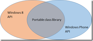 Shared code in Windows 8 and Windows Phone