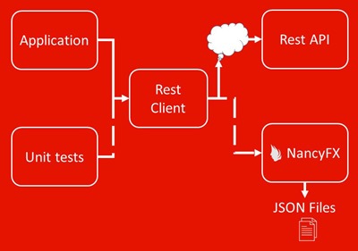 Testing REST clients with NancyFX