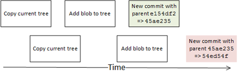 Git NoSQL Database: concurrency