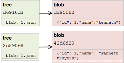 Git Object Database: tree and blob