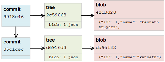 Git Object Database: commit, tree and blob
