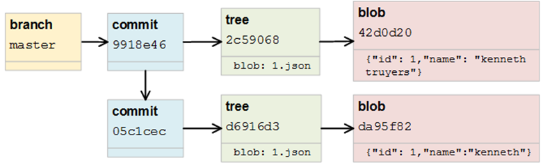 Git NoSQL Database: branch, commit, tree and blob