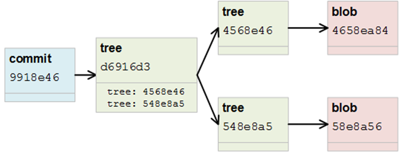 Git NoSQL Database: nested trees