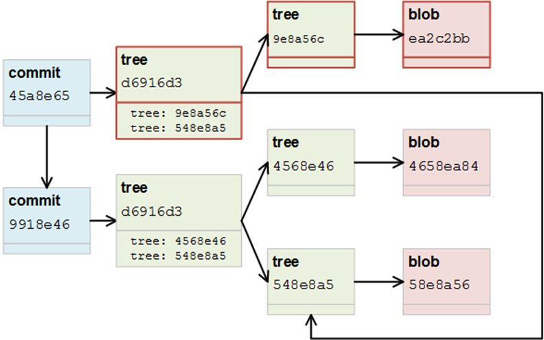 Git NoSQL Database: storage efficiency