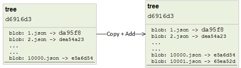 Git NoSQL Database: large trees