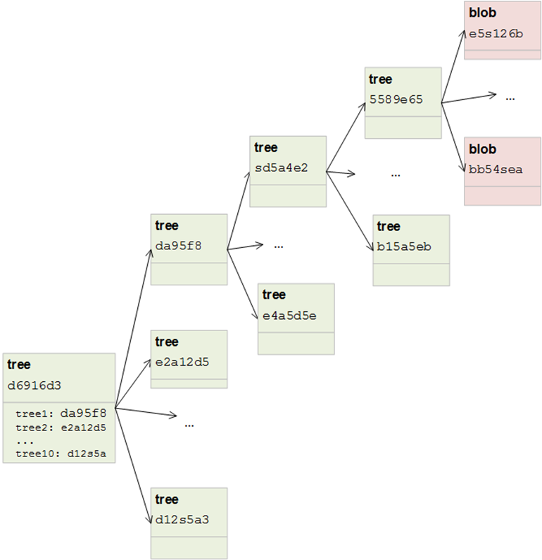 Git NoSQL Database: nested trees