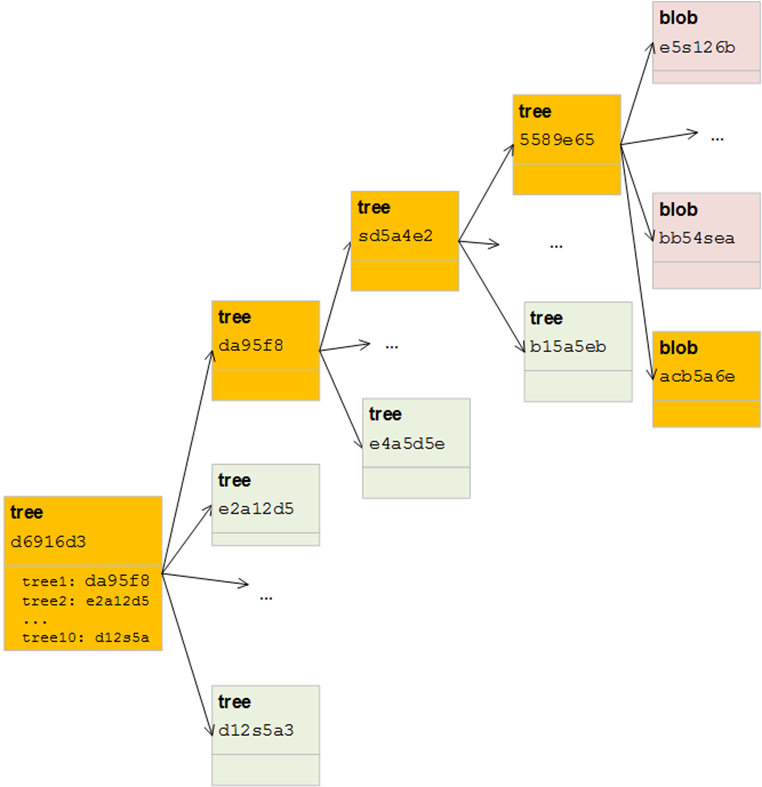 Git NoSQL Database: nested tree modifications