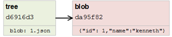 Git Object Database: tree and blob